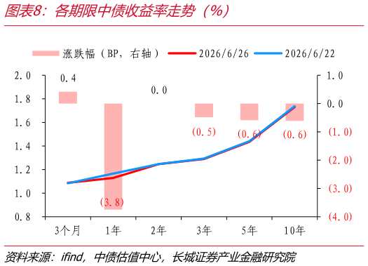想关注一下各期限中债收益率走势（%）