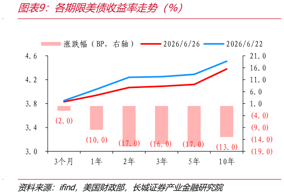 咨询下各位各期限美债收益率走势（%）