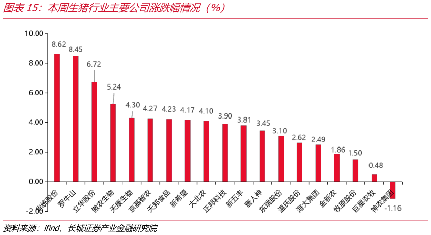想问下各位网友本周生猪行业主要公司涨跌幅情况（%）