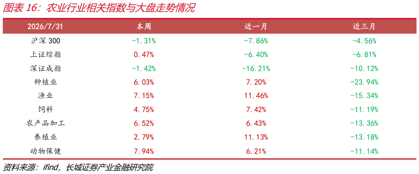 谁能回答农业行业相关指数与大盘走势情况
