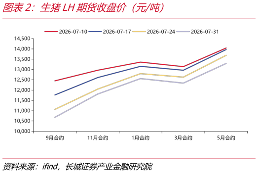 如何了解生猪LH期货收盘价（元吨）