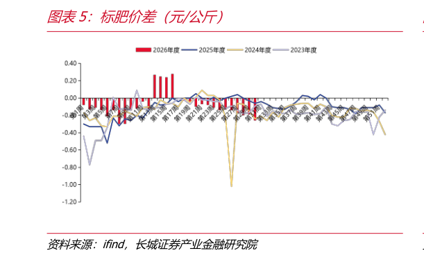 如何才能标肥价差（元公斤）