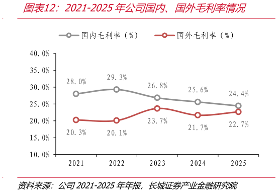 想问下各位网友2021-2025年公司国内、国外毛利率情况