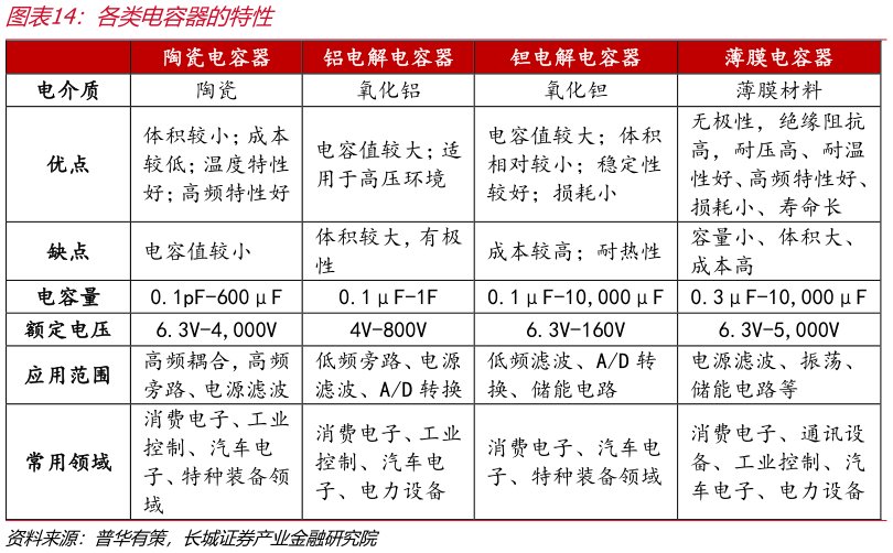 一起讨论下各类电容器的特性