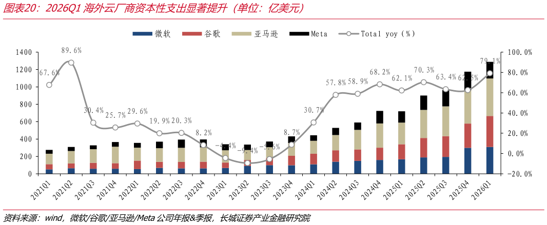 怎样理解2026Q1海外云厂商资本性支出显著提升（单位：亿美元）