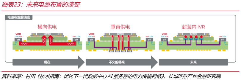 谁能回答未来电源布置的演变