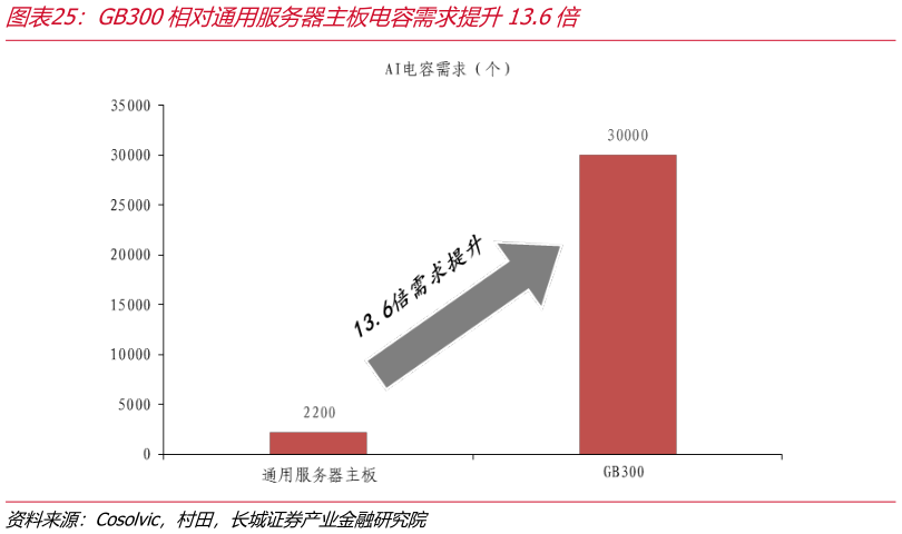 想问下各位网友GB300相对通用服务器主板电容需求提升13.6倍