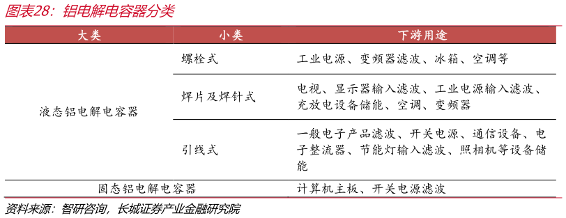 如何才能铝电解电容器分类