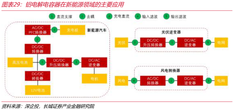如何解释铝电解电容器在新能源领域的主要应用