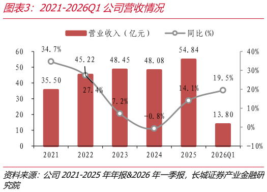 咨询下各位2021-2026Q1公司营收情况