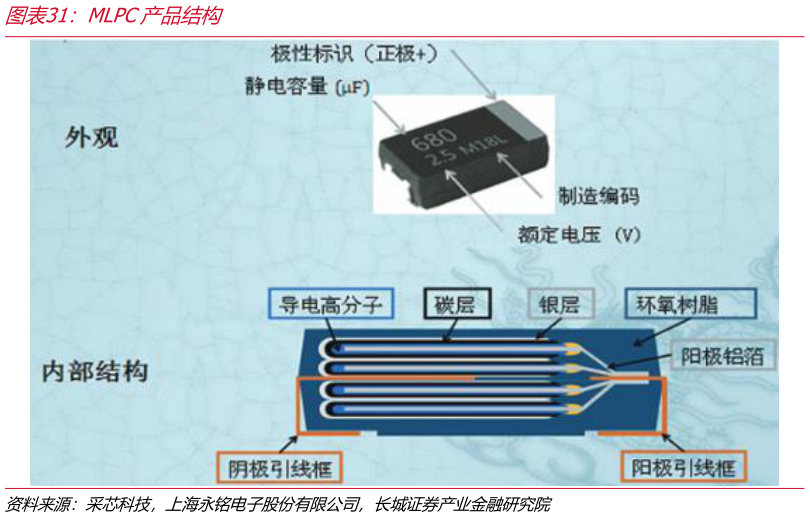 怎样理解MLPC产品结构