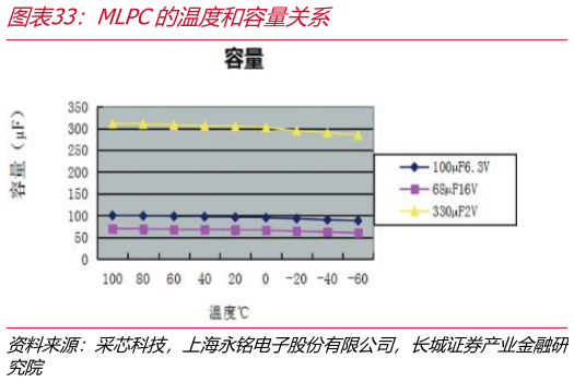 请问一下MLPC的温度和容量关系