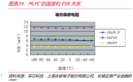 咨询下各位MLPC的温度和ESR关系