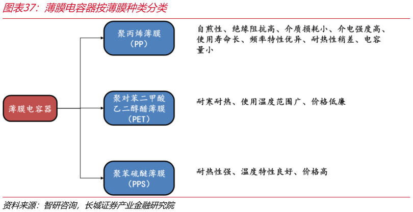 如何解释薄膜电容器按薄膜种类分类