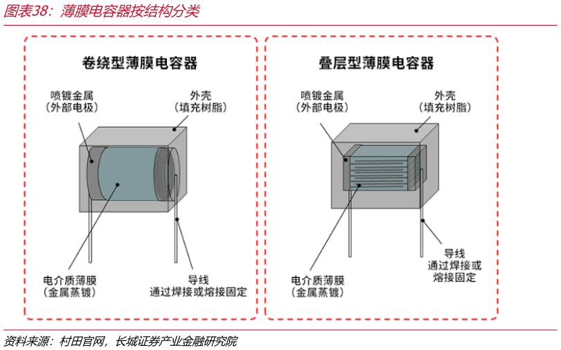 如何了解薄膜电容器按结构分类