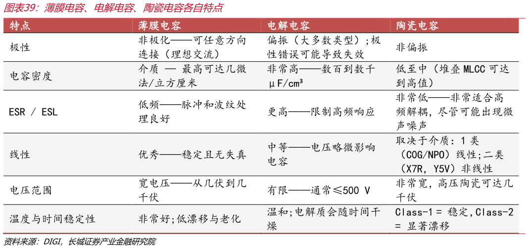 咨询下各位薄膜电容、电解电容、陶瓷电容各自特点