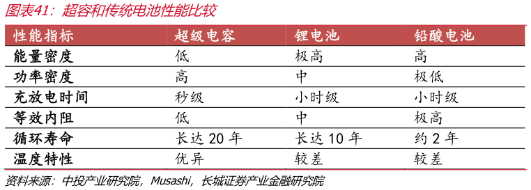你知道超容和传统电池性能比较