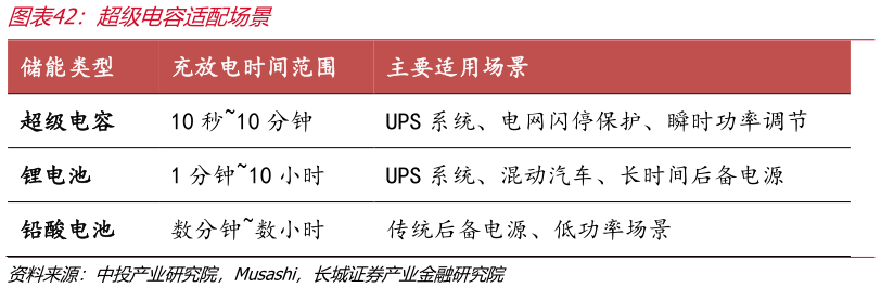 怎样理解超级电容适配场景