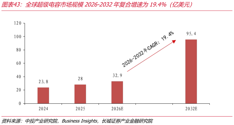 如何了解全球超级电容市场规模2026-2032年复合增速为19.4%（亿美元）
