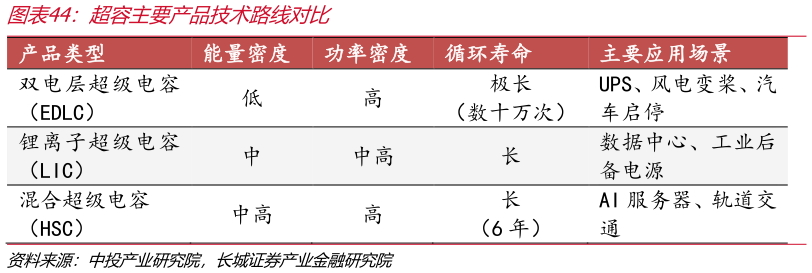 一起讨论下超容主要产品技术路线对比