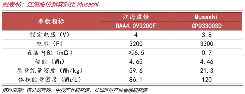 如何解释江海股份超容对比Musashi