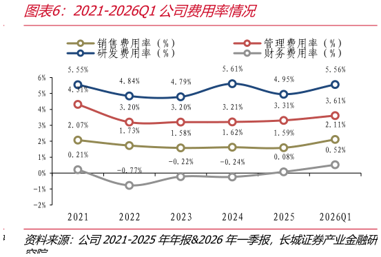 咨询下各位2021-2026Q1公司费用率情况