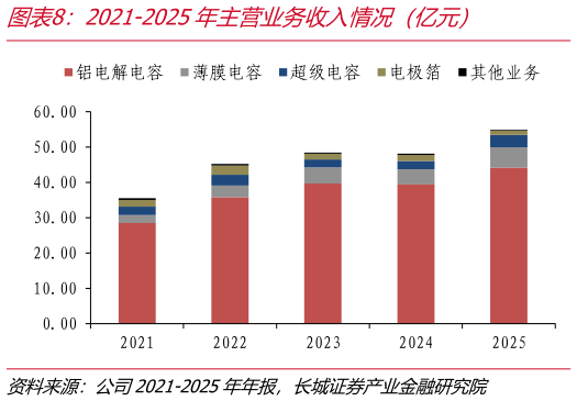 谁知道2021-2025年主营业务收入情况（亿元）