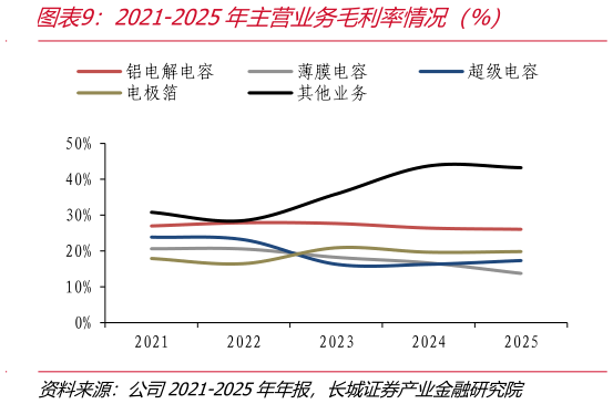我想了解一下2021-2025年主营业务毛利率情况（%）
