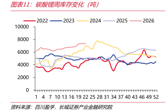 咨询下各位碳酸锂周库存变化（吨）