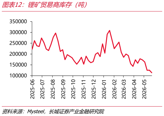咨询下各位锂矿贸易商库存（吨）