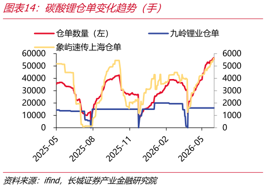 想关注一下碳酸锂仓单变化趋势（手）