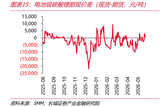 一起讨论下电池级碳酸锂期现价差（现货-期货，元吨）