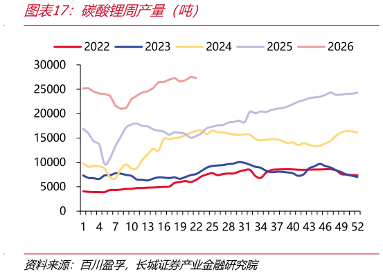 怎样理解碳酸锂周产量（吨）