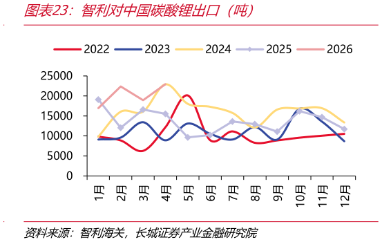 如何了解智利对中国碳酸锂出口（吨）