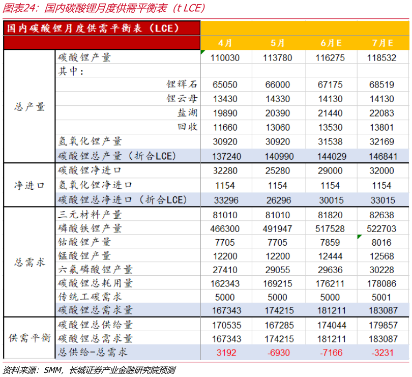 谁知道国内碳酸锂月度供需平衡表（t LCE）