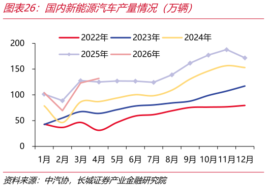 如何看待国内新能源汽车产量情况（万辆）