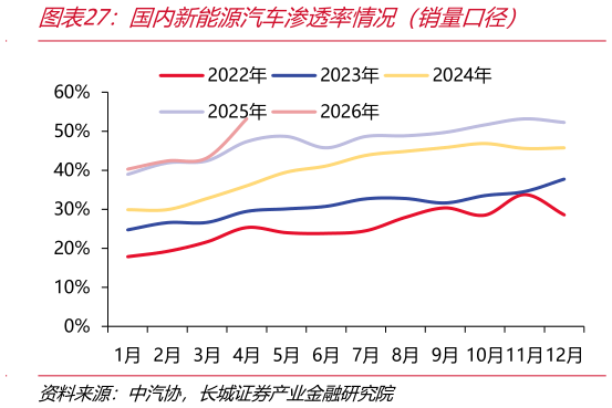 谁能回答国内新能源汽车渗透率情况（销量口径）