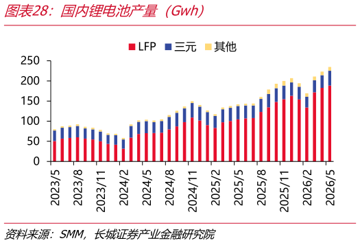 如何解释国内锂电池产量（Gwh）