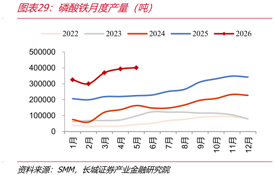 请问一下磷酸铁月度产量（吨）