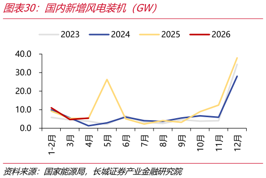 谁知道国内新增风电装机（GW）