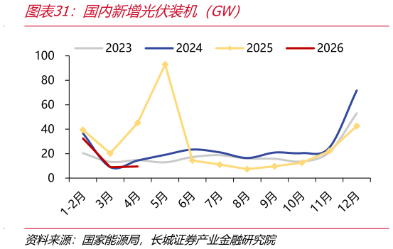 如何了解国内新增光伏装机（GW）
