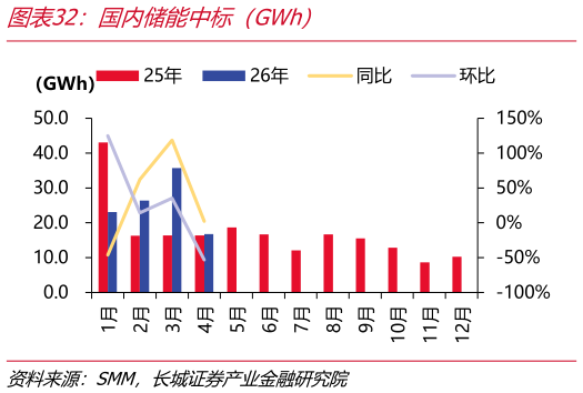 各位网友请教一下国内储能中标（GWh）