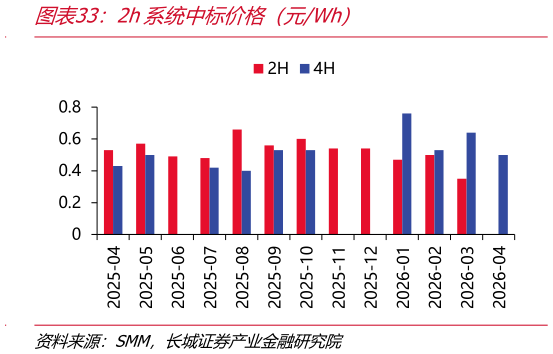 一起讨论下2h系统中标价格（元Wh）