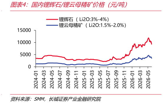如何解释国内锂辉石锂云母精矿价格（元吨）