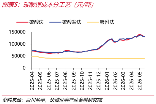 如何解释碳酸锂成本分工艺（元吨）