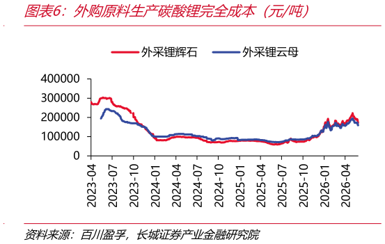 想关注一下外购原料生产碳酸锂完全成本（元吨）