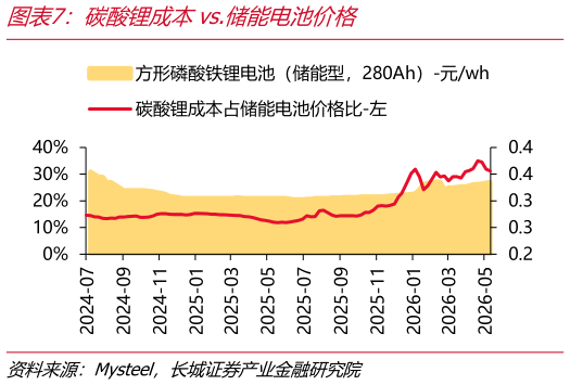 一起讨论下碳酸锂成本vs.储能电池价格
