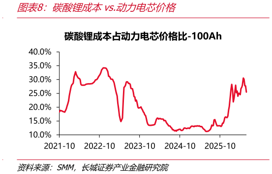 怎样理解碳酸锂成本vs.动力电芯价格