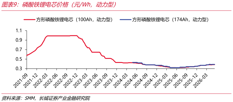 如何才能磷酸铁锂电芯价格（元Wh，动力型）