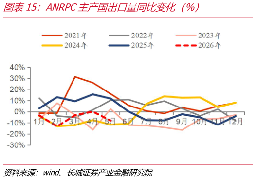 如何看待ANRPC主产国出口量同比变化（%）